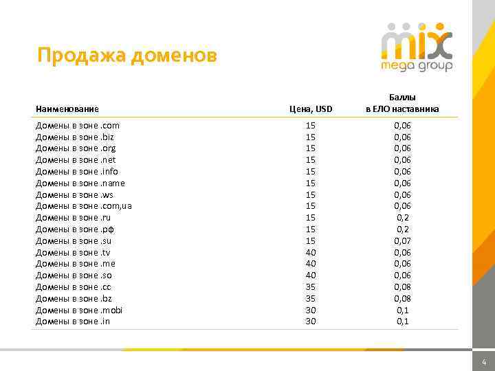 Продажа доменов Наименование Домены в зоне. com Домены в зоне. biz Домены в зоне.