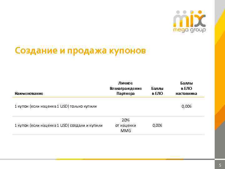Создание и продажа купонов Наименование Личное Вознаграждение Партнера Баллы в ЕЛО 1 купон (если