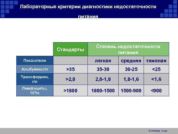 Лабораторные критерии диагностики недостаточности питания Стандарты Степень недостаточности питания легкая Показатели средняя тяжелая Альбумин,