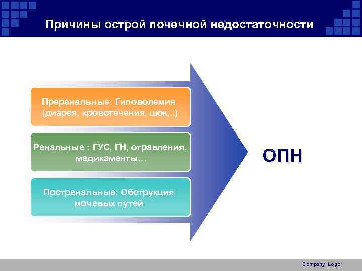 Причины острой почечной недостаточности Преренальные: Гиповолемия (диарея, кровотечения, шок, . . ) Ренальные :