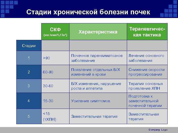 Стадии хронической болезни почек Стадии СКФ (мл /мин/1, 73 м²) Характеристика Терапевтическая тактика Стадии