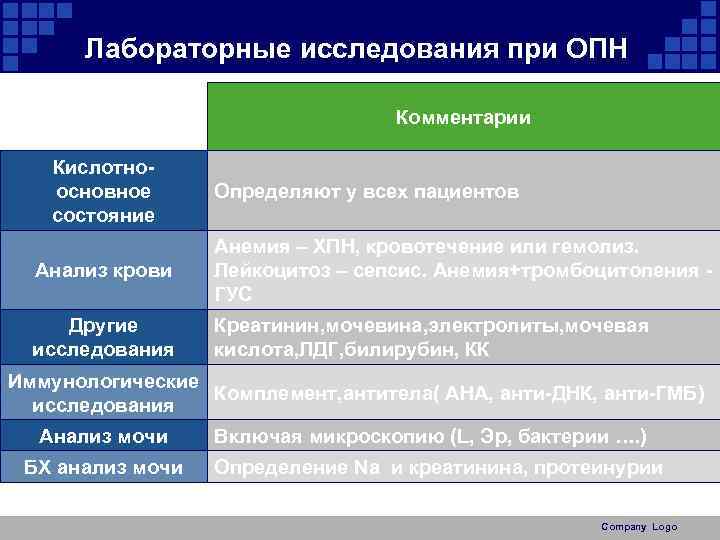 Лабораторные исследования при ОПН Комментарии Кислотноосновное состояние Определяют у всех пациентов Анализ крови Анемия