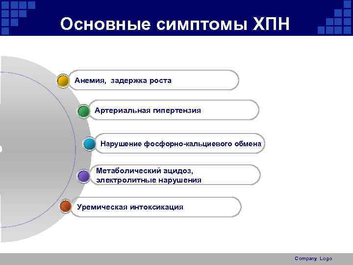 Основные симптомы ХПН Анемия, задержка роста Артериальная гипертензия Нарушение фосфорно-кальциевого обмена Метаболический ацидоз, электролитные