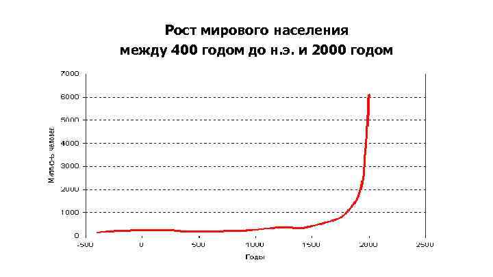 Рост мирового населения между 400 годом до н. э. и 2000 годом 