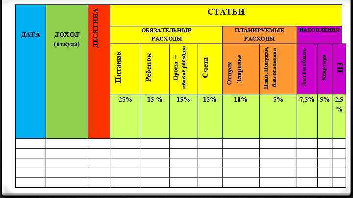  ДАТА ДОХОД (откуда) 25% 15% 10% 5% НЗ ПЛАНИРУЕМЫЕ РАСХОДЫ Квартира Автомобиль План.