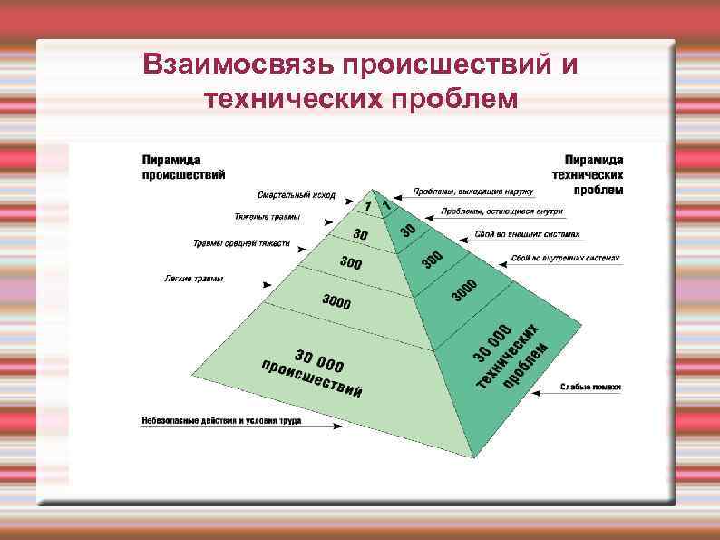 Взаимосвязь происшествий и технических проблем 