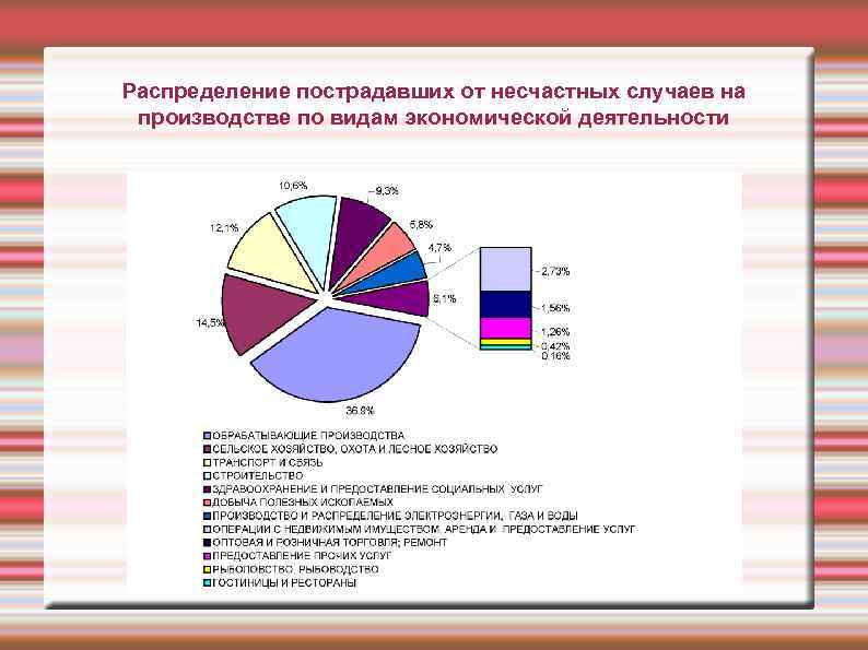 Виды несчастных случаев на производстве. Диаграмма несчастных случаев на производстве. Статистика по видам несчастных случаев. Диаграмма распределения несчастных случаев на производстве. Распределение несчастных случаев по видам.