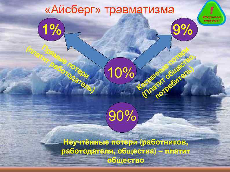  «Айсберг» травматизма 1% (пл Пр ат ямы ит ра е по бо те