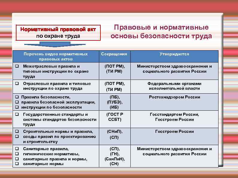 Нормативный правовой акт по охране труда Правовые и нормативные основы безопасности труда Перечень видов