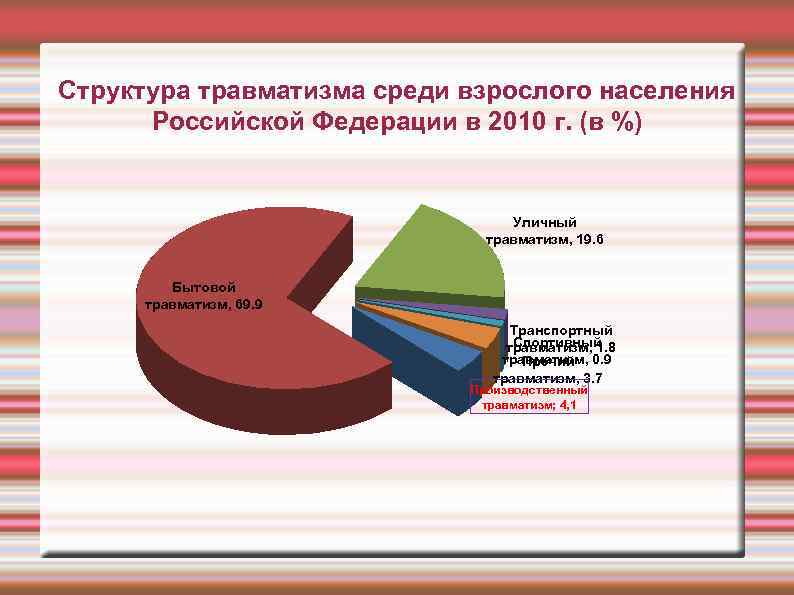 Структура травматизма среди взрослого населения Российской Федерации в 2010 г. (в %) Уличный травматизм,