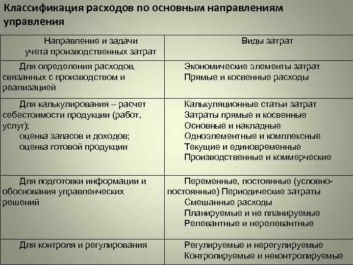Классификация расходов по основным направлениям управления Направление и задачи учета производственных затрат Виды затрат