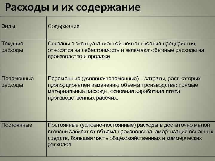 Расходы и их содержание Виды Содержание Текущие расходы Связаны с эксплуатационной деятельностью предприятия, относятся