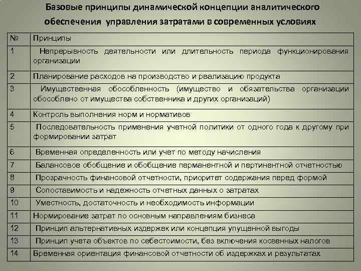  Базовые принципы динамической концепции аналитического обеспечения управления затратами в современных условиях № Принципы