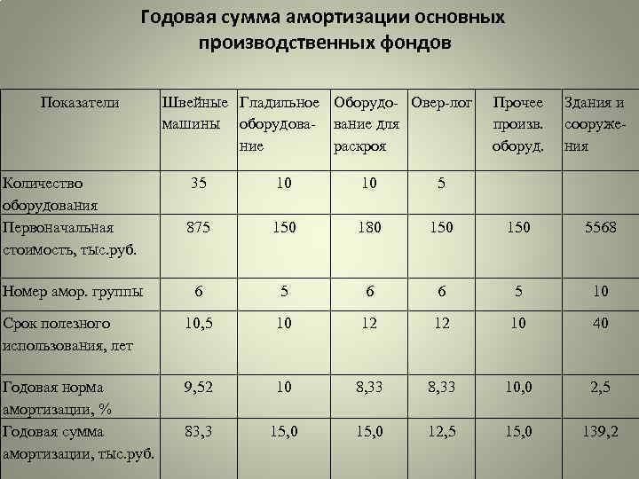 Годовая сумма амортизации основных производственных фондов Показатели Количество оборудования Первоначальная стоимость, тыс. руб. Швейные