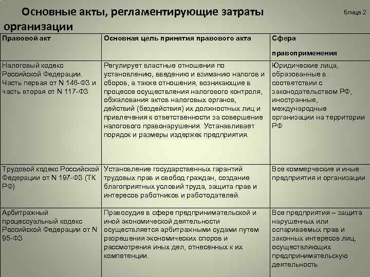 Основные акты, регламентирующие затраты организации Правовой акт Основная цель принятия правового акта блица 2