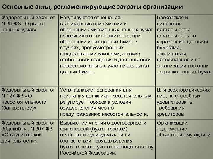 Основные акты, регламентирующие затраты организации Федеральный закон от Регулируются отношения, N 39 -ФЗ «О
