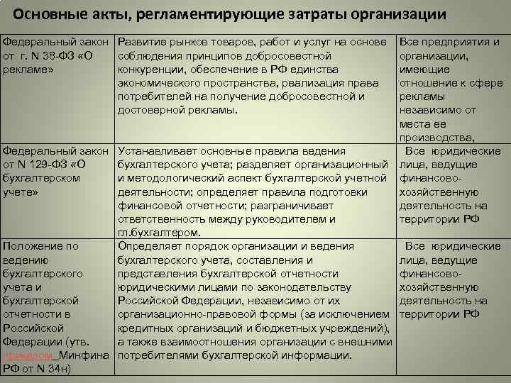 Основные акты, регламентирующие затраты организации Федеральный закон Развитие рынков товаров, работ и услуг на