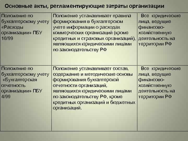 Основные акты, регламентирующие затраты организации Положение по бухгалтерскому учету «Расходы организации» ПБУ 10/99 Положение