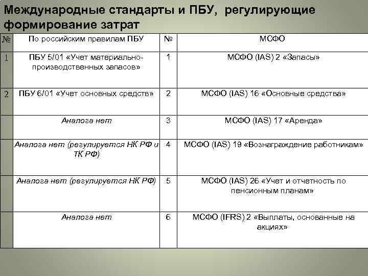 Фсбу и мсфо. МСФО ПБУ таблица. ПБУ И МСФО сравнение. ПБУ запасы. Формирование себестоимости запасов по МСФО.