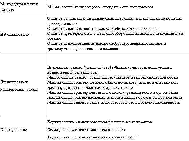 Метод управления риском Меры, соответствующие методу управления риском Избежание риска Отказ от осуществления финансовых