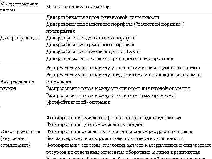 Метод управления риском Меры соответствующие методу Диверсификация видов финансовой деятельности Диверсификация валютного портфеля (