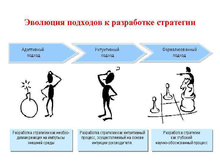 Эволюция подходов к разработке стратегии 