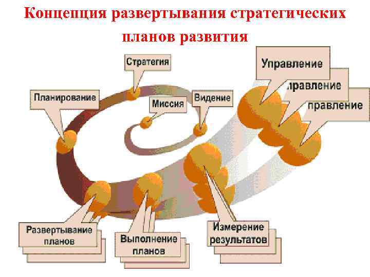 Концепция развертывания стратегических планов развития 