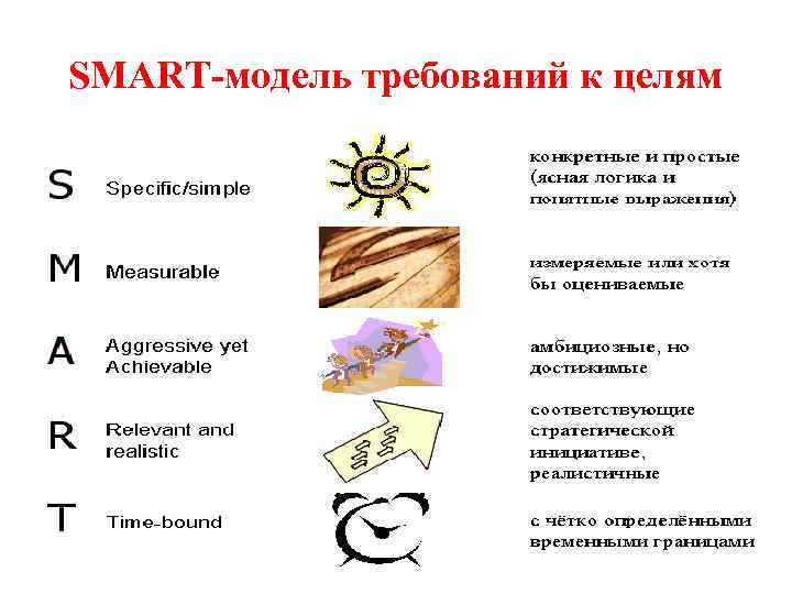 SMART-модель требований к целям 