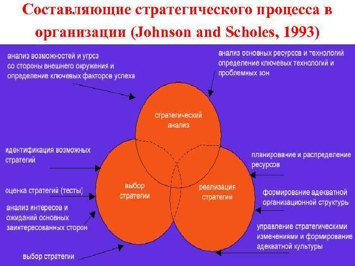 Составляющие стратегического процесса в организации (Johnson and Scholes, 1993) 