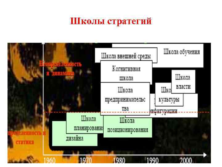 Школы стратегий 