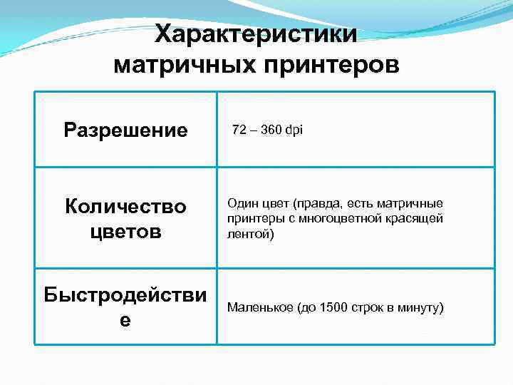 Характеристики матричных принтеров Разрешение 72 – 360 dpi Количество цветов Один цвет (правда, есть