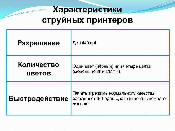 Характеристики струйных принтеров Разрешение До 1440 dpi Количество цветов Один цвет (чёрный) или четыре