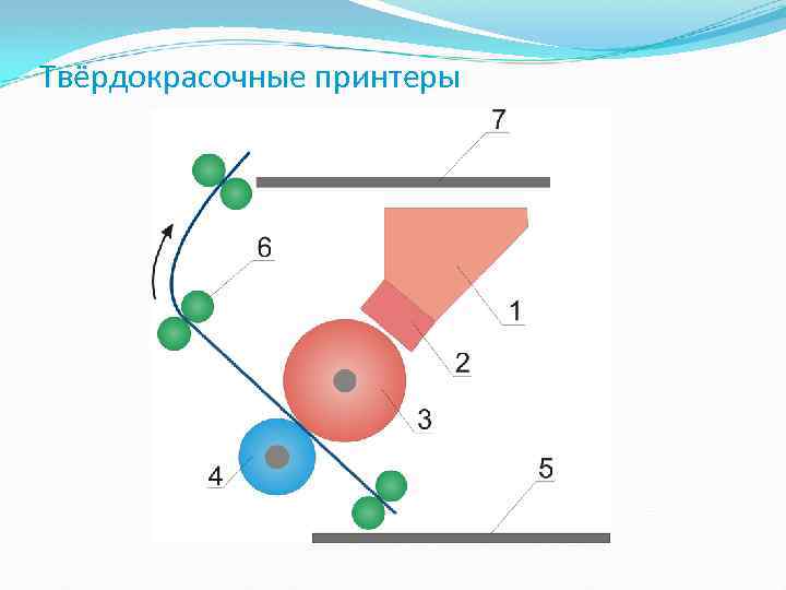 Твёрдокрасочные принтеры 