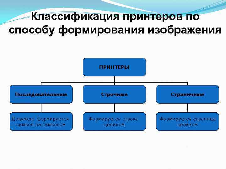 Мониторы по способу формирования изображения делятся на