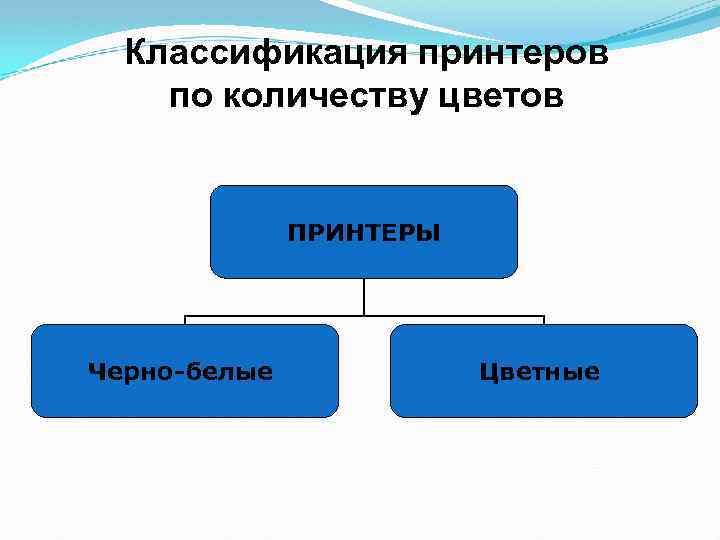 Классификация принтеров по количеству цветов ПРИНТЕРЫ Черно-белые Цветные 
