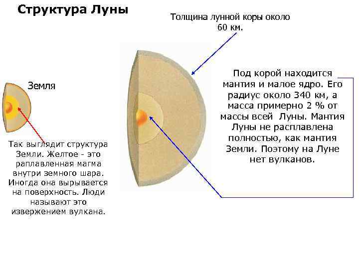 Структура Луны Земля Так выглядит структура Земли. Желтое - это раплавленная магма внутри земного