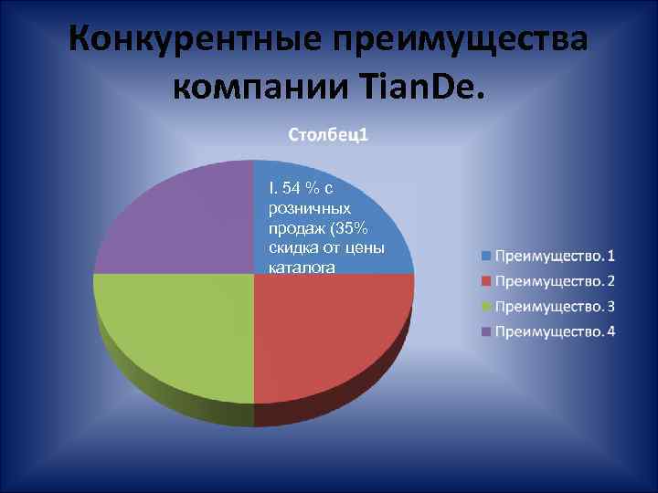 Конкурентные преимущества компании Tian. De. I. 54 % с розничных продаж (35% скидка от