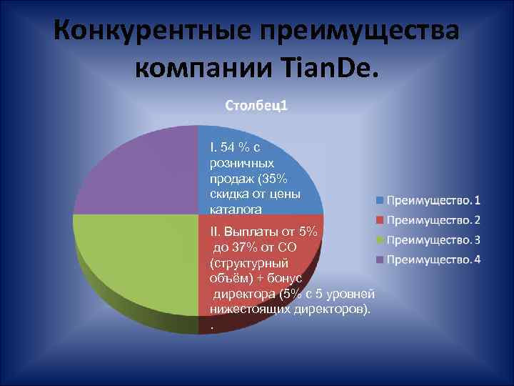 Конкурентные преимущества компании Tian. De. I. 54 % с розничных продаж (35% скидка от