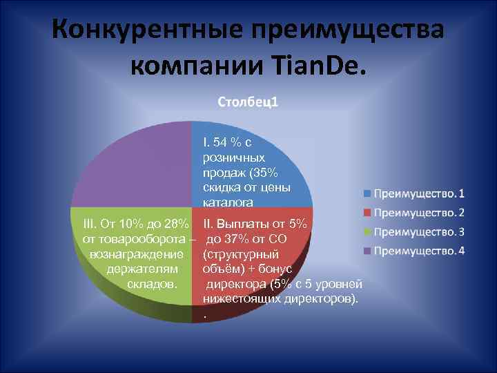 Конкурентные преимущества компании Tian. De. I. 54 % с розничных продаж (35% скидка от