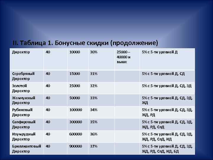 II. Таблица 1. Бонусные скидки (продолжение) Директор 40 10000 30% 25000 – 40000 и