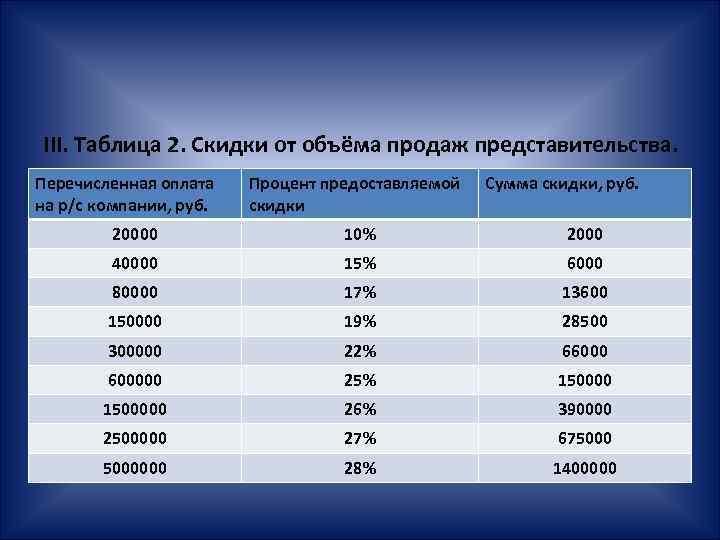 200 рублей в процентах. Таблица скидок. Таблица скидок от объема. Скидки от объема. Таблица скидка наценка.