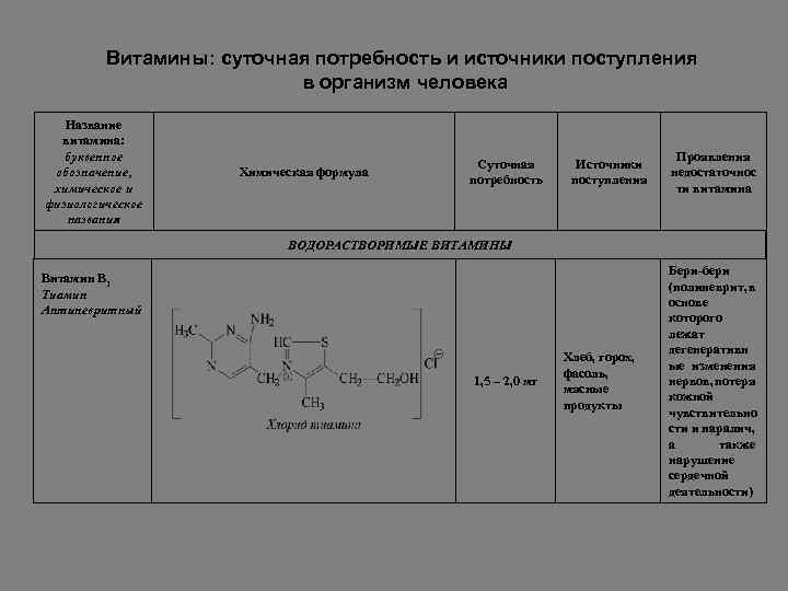 Витамины: суточная потребность и источники поступления в организм человека Название витамина: буквенное обозначение, химическое