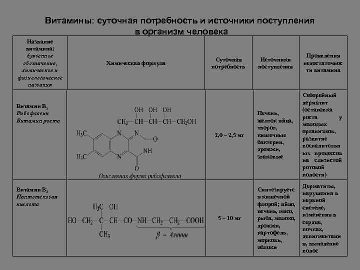 Витамины: суточная потребность и источники поступления в организм человека Название витамина: буквенное обозначение, химическое