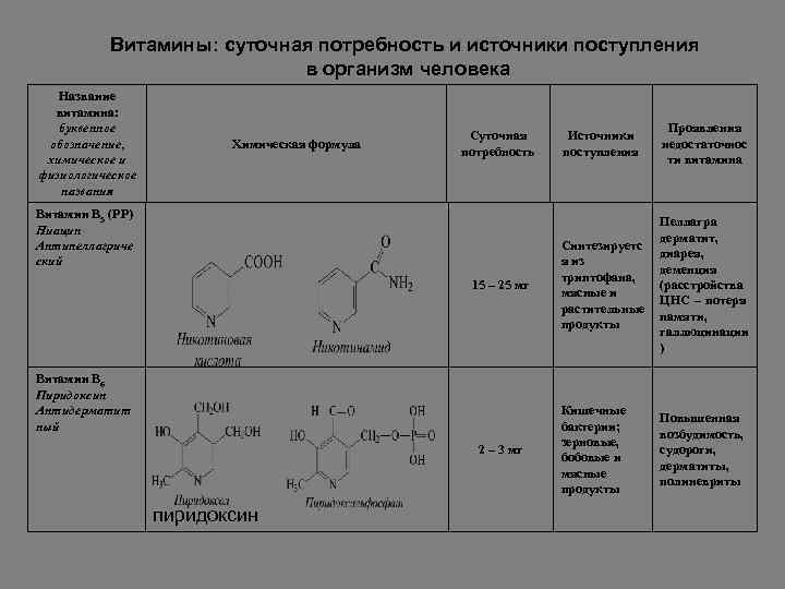 Название витаминов. Синтез витамина в5 рр. Буквенное обозначение витаминов название витамина. Витамин а химическое название. Источники поступления витаминов.