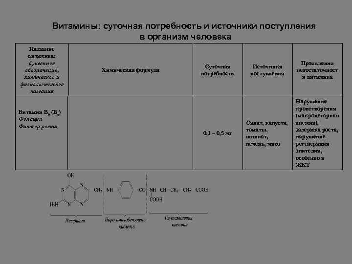 Витамины: суточная потребность и источники поступления в организм человека Название витамина: буквенное обозначение, химическое