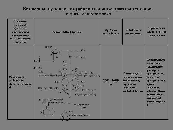 Витамины: суточная потребность и источники поступления в организм человека Название витамина: буквенное обозначение, химическое