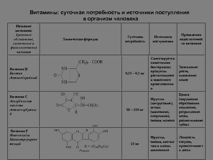 Витамины: суточная потребность и источники поступления в организм человека Название витамина: буквенное обозначение, химическое