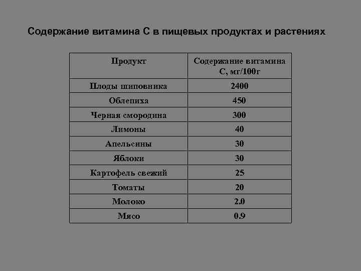 Витамины в 100 грамм. Витамин c таблица содержания. Таблица содержания витамина ц. Содержание витамина с. Содержание витаминов в продовольственных товарах.