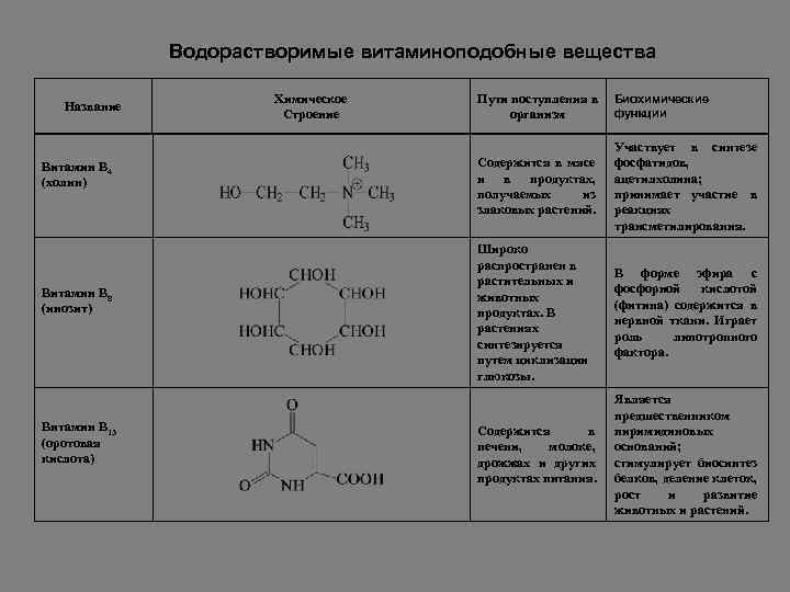 Водорастворимые витаминоподобные вещества Название Витамин В 4 (холин) Витамин В 8 (инозит) Витамин В