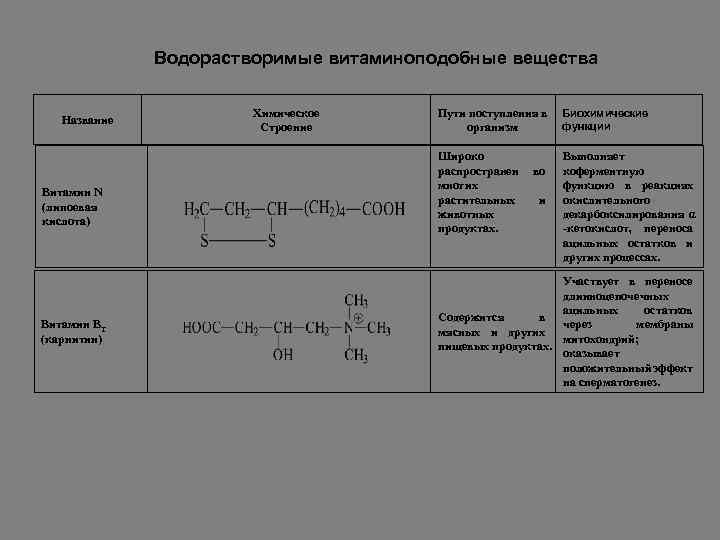 Водорастворимые витаминоподобные вещества Название Витамин N (липоевая кислота) Витамин ВТ (карнитин) Химическое Строение Пути